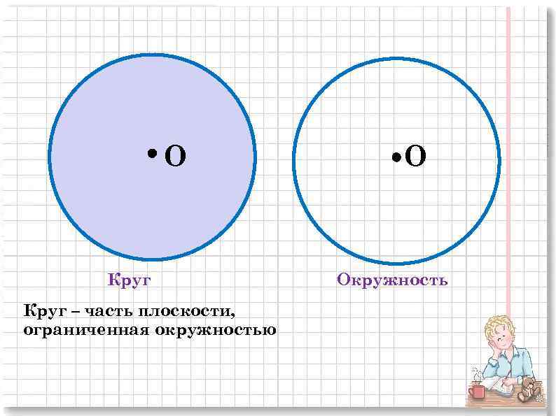 O Круг – часть плоскости, ограниченная окружностью O Окружность 