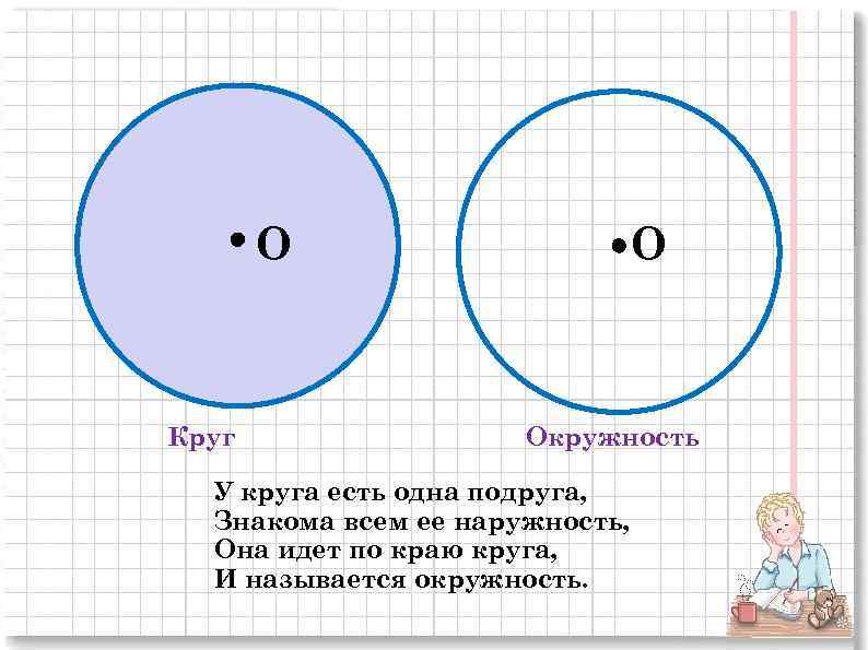O Круг O Окружность У круга есть одна подруга, Знакома всем ее наружность, Она