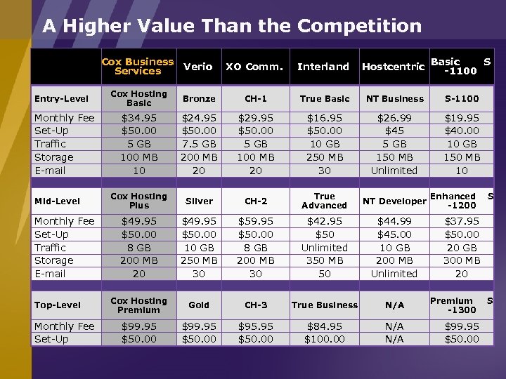 A Higher Value Than the Competition Cox Business Verio Services Entry-Level Monthly Fee Set-Up