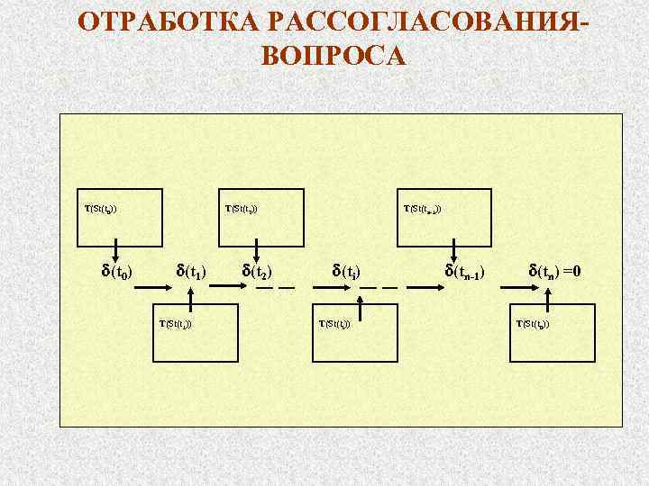 ОТРАБОТКА РАССОГЛАСОВАНИЯВОПРОСА T(St(t 0)) (t 0) T(St(t 2)) (t 1) T(St(t 1)) (t 2)