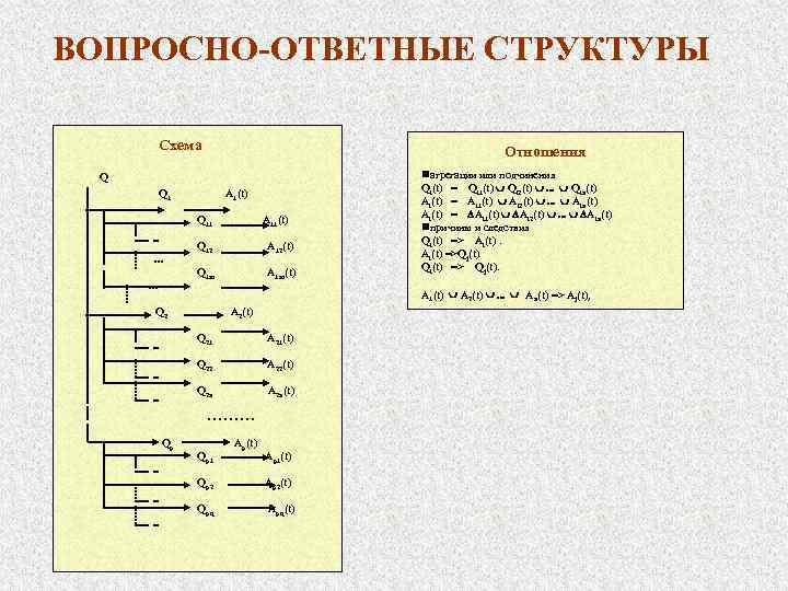 ВОПРОСНО-ОТВЕТНЫЕ СТРУКТУРЫ Схема Отношения Q Q 1 A 1(t) Q 11 A 11(t) …