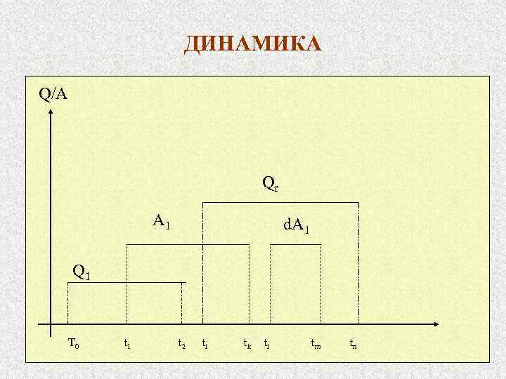 ДИНАМИКА Q/A Qr A 1 d. A 1 Q 1 T 0 t 1