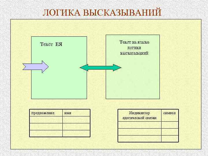 ЛОГИКА ВЫСКАЗЫВАНИЙ Текст на языке логики высказываний Текст ЕЯ предложение имя Индикавтор лдогической связки