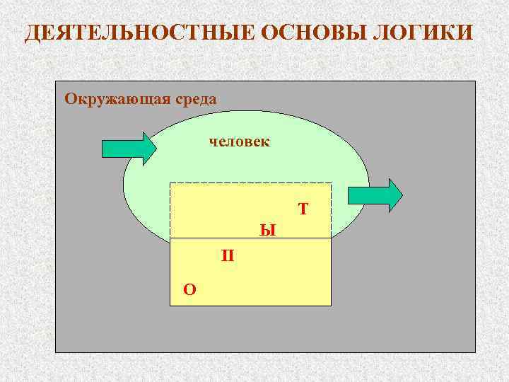 ДЕЯТЕЛЬНОСТНЫЕ ОСНОВЫ ЛОГИКИ Окружающая среда человек Т Ы П О 