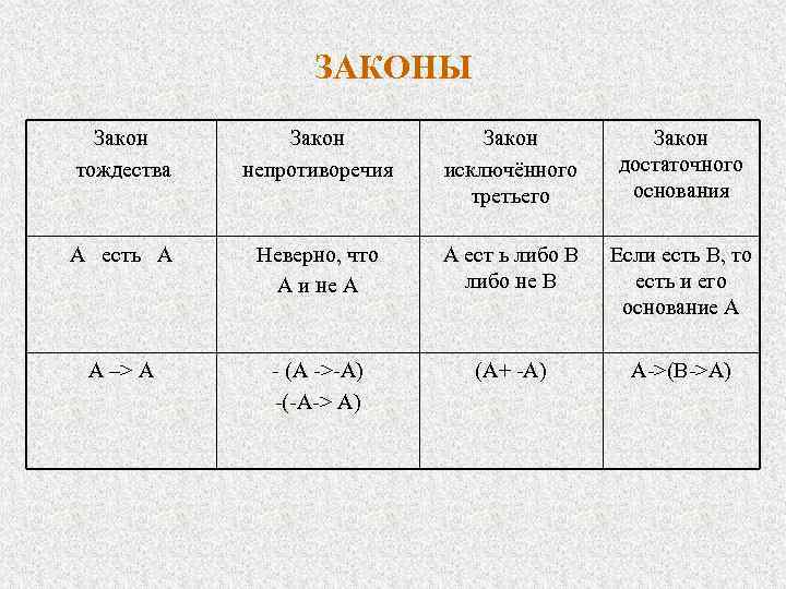 Имеет вид маленьких. Закон достаточного основания в логике формула. Формулы логического закона достаточного основания. Принцип достаточного основания в логике. Закон тождества закон достаточного основания.