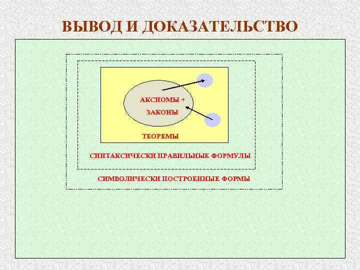 ВЫВОД И ДОКАЗАТЕЛЬСТВО АКСИОМЫ + ЗАКОНЫ ТЕОРЕМЫ СИНТАКСИЧЕСКИ ПРАВИЛЬНЫЕ ФОРМУЛЫ СИМВОЛИЧЕСКИ ПОСТРОЕННЫЕ ФОРМЫ 