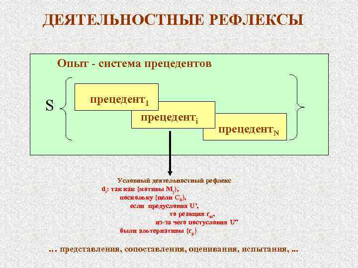 ДЕЯТЕЛЬНОСТНЫЕ РЕФЛЕКСЫ Опыт - система прецедентов S прецедент1 прецедентi прецедент. N Условный деятельностный рефлекс