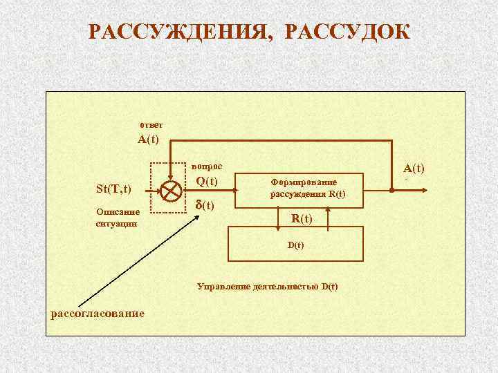 РАССУЖДЕНИЯ, РАССУДОК ответ A(t) вопрос St(T, t) Описание ситуации Q(t) A(t) Формирование рассуждения R(t)