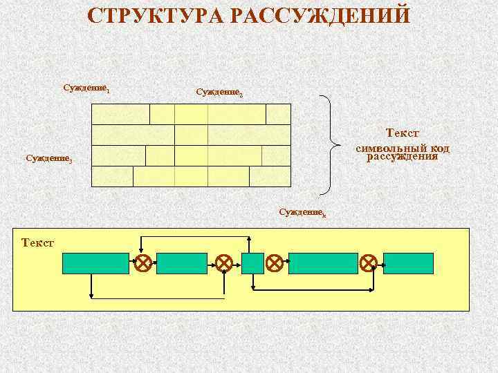 СТРУКТУРА РАССУЖДЕНИЙ Суждение 1 Суждение 2 Текст символьный код рассуждения Суждение 3 Суждениеk Текст