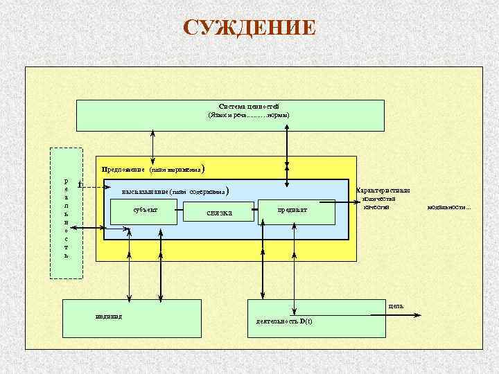 СУЖДЕНИЕ Система ценностей (Язык и речь. . . . …нормы) Предложение (план выражения р