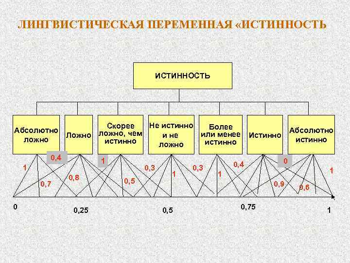 Абсолютный более. Лингвистические переменные. Лингвистические переменные примеры. Примеры лингвистических переменных. Лингвистическая переменная.