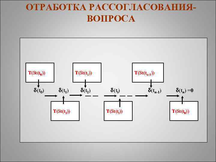 ОТРАБОТКА РАССОГЛАСОВАНИЯВОПРОСА T(St(t 0)) (t 0) T(St(t 2)) (t 1) T(St(t 1)) (t 2)