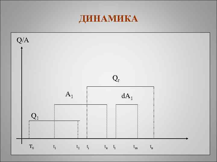 ДИНАМИКА Q/A Qr A 1 d. A 1 Q 1 T 0 t 1