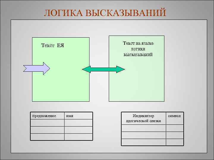 ЛОГИКА ВЫСКАЗЫВАНИЙ Текст на языке логики высказываний Текст ЕЯ предложение имя Индикавтор лдогической связки