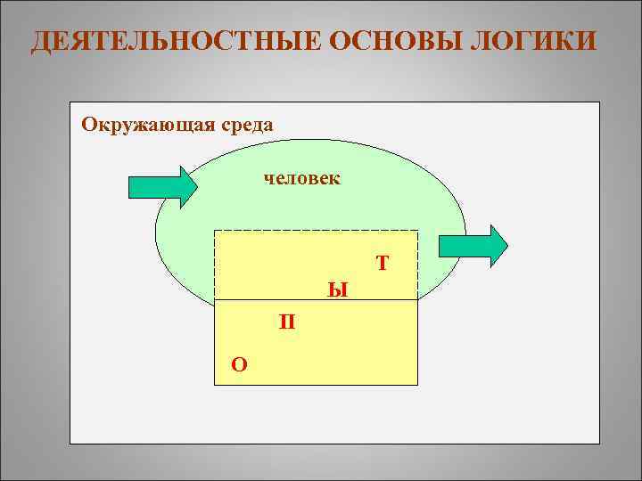 ДЕЯТЕЛЬНОСТНЫЕ ОСНОВЫ ЛОГИКИ Окружающая среда человек Т Ы П О 