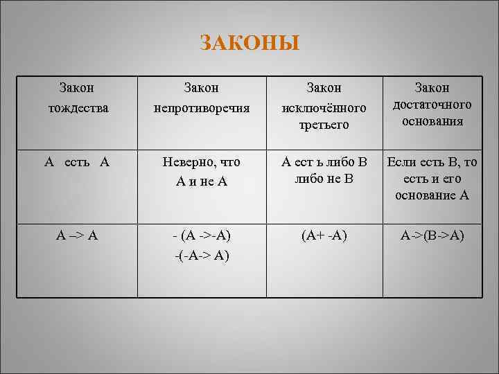 ЗАКОНЫ Закон тождества Закон непротиворечия Закон исключённого третьего Закон достаточного основания А есть А