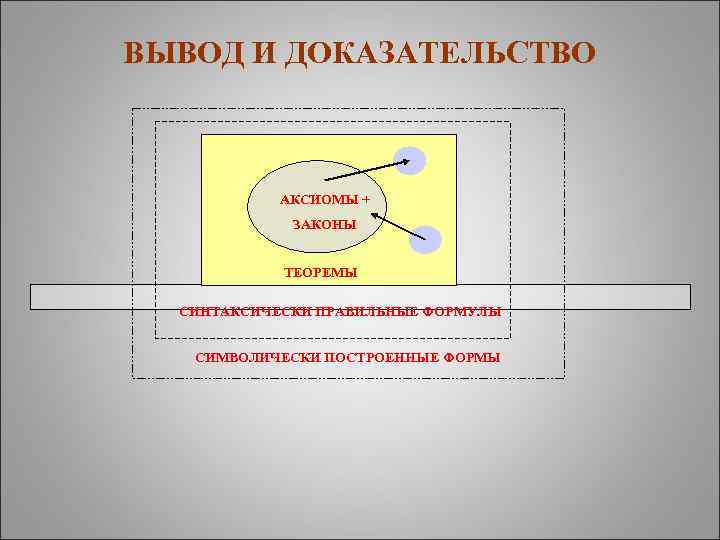 ВЫВОД И ДОКАЗАТЕЛЬСТВО АКСИОМЫ + ЗАКОНЫ ТЕОРЕМЫ СИНТАКСИЧЕСКИ ПРАВИЛЬНЫЕ ФОРМУЛЫ СИМВОЛИЧЕСКИ ПОСТРОЕННЫЕ ФОРМЫ 