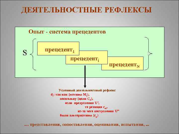 ДЕЯТЕЛЬНОСТНЫЕ РЕФЛЕКСЫ Опыт - система прецедентов S прецедент1 прецедентi прецедент. N Условный деятельностный рефлекс