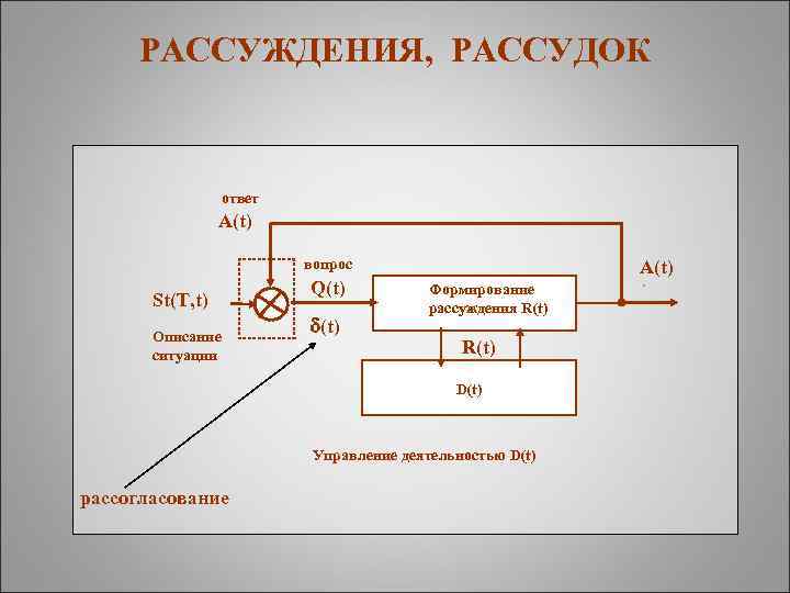 РАССУЖДЕНИЯ, РАССУДОК ответ A(t) вопрос St(T, t) Описание ситуации Q(t) A(t) Формирование рассуждения R(t)