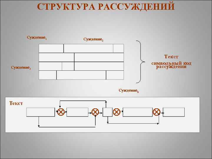 СТРУКТУРА РАССУЖДЕНИЙ Суждение 1 Суждение 2 Текст символьный код рассуждения Суждение 3 Суждениеk 