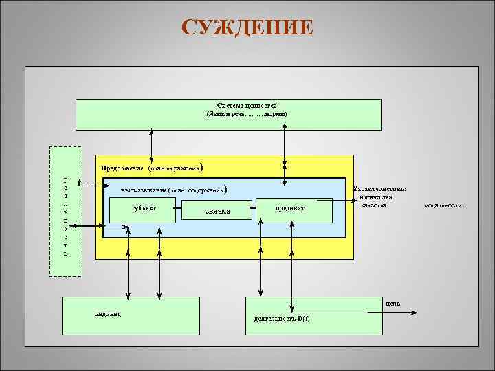 СУЖДЕНИЕ Система ценностей (Язык и речь. . . . …нормы) Предложение (план выражения р