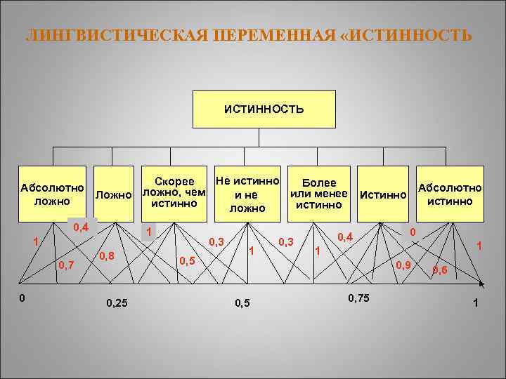 ЛИНГВИСТИЧЕСКАЯ ПЕРЕМЕННАЯ «ИСТИННОСТЬ Не истинно Скорее Более Абсолютно ложно, чем или менее и не