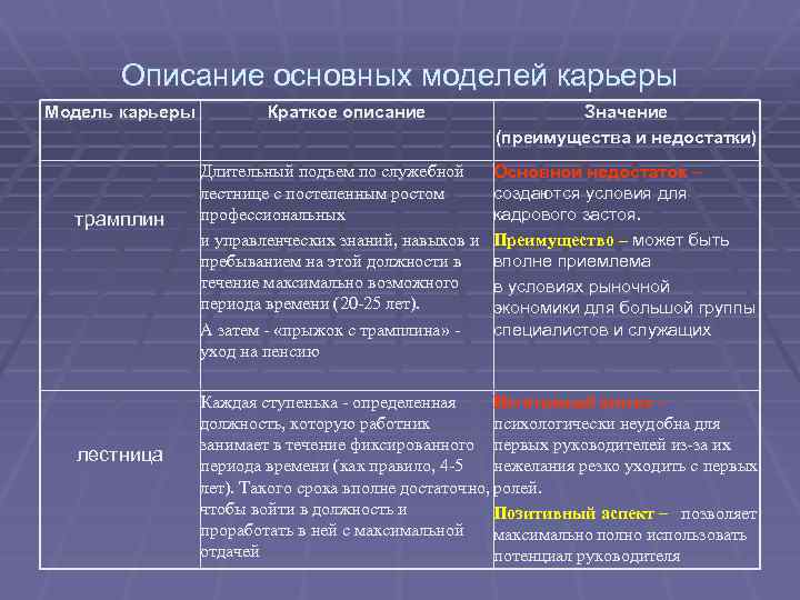 Описание основных моделей карьеры Модель карьеры трамплин лестница Краткое описание Длительный подъем по служебной