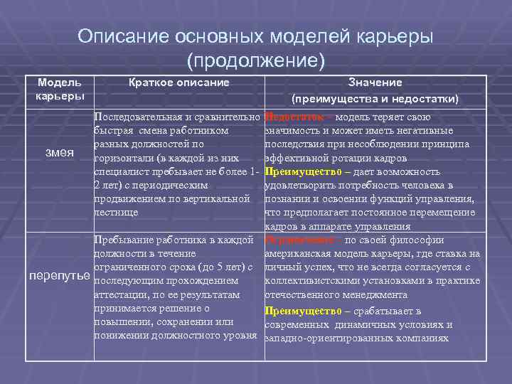 Описание основных моделей карьеры (продолжение) Модель карьеры Краткое описание Последовательная и сравнительно быстрая смена