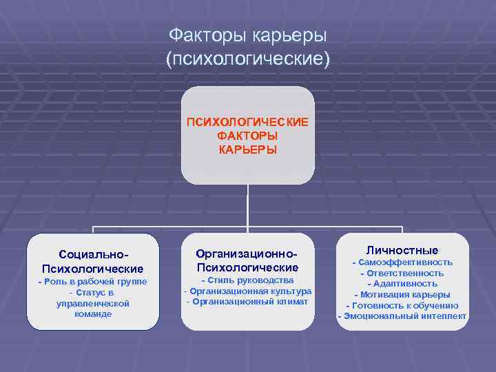 Факторы карьеры (психологические) ПСИХОЛОГИЧЕСКИЕ ФАКТОРЫ КАРЬЕРЫ Социально. Психологические - Роль в рабочей группе -