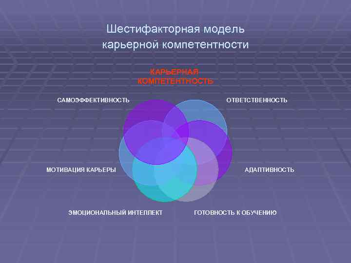  Шестифакторная модель карьерной компетентности КАРЬЕРНАЯ КОМПЕТЕНТНОСТЬ САМОЭФФЕКТИВНОСТЬ МОТИВАЦИЯ КАРЬЕРЫ ЭМОЦИОНАЛЬНЫЙ ИНТЕЛЛЕКТ ОТВЕТСТВЕННОСТЬ АДАПТИВНОСТЬ