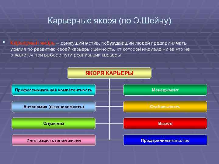 Карьерные якоря (по Э. Шейну) § Карьерный якорь – движущий мотив, побуждающий людей предпринимать