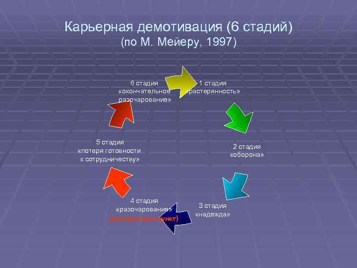 Карьерная демотивация (6 стадий) (по М. Мейеру, 1997) 6 стадия «окончательное разочарование» 5 стадия