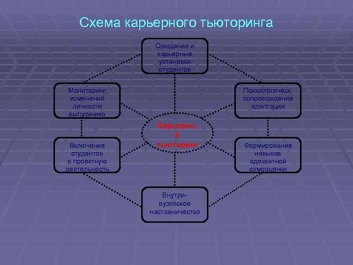 Схема карьерного тьюторинга Ожидания и карьерные установки студентов Психологическ. сопровождение адаптации Мониторинг изменений личности