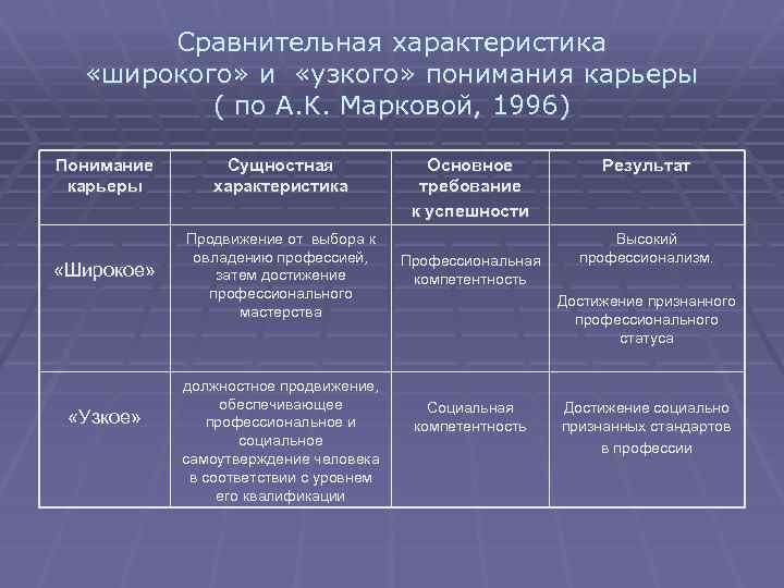 Сравнительная характеристика «широкого» и «узкого» понимания карьеры ( по А. К. Марковой, 1996) Понимание