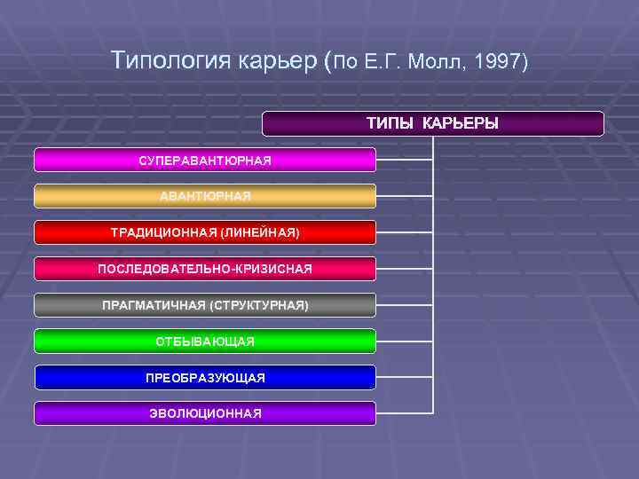 Типология карьер (по Е. Г. Молл, 1997) ТИПЫ КАРЬЕРЫ СУПЕРАВАНТЮРНАЯ ТРАДИЦИОННАЯ (ЛИНЕЙНАЯ) ПОСЛЕДОВАТЕЛЬНО-КРИЗИСНАЯ ПРАГМАТИЧНАЯ