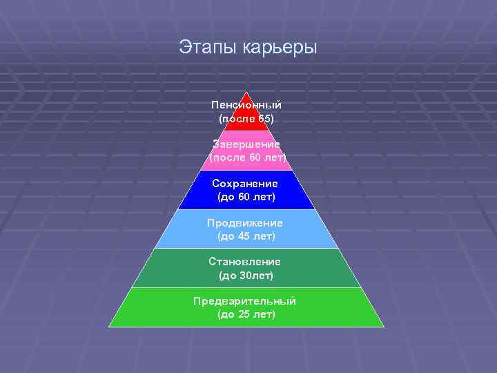 Этапы карьеры Пенсионный (после 65) Завершение (после 60 лет) Сохранение (до 60 лет) Продвижение