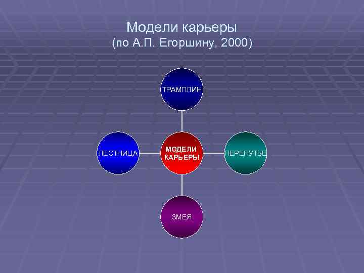 Модели карьеры (по А. П. Егоршину, 2000) ТРАМПЛИН ЛЕСТНИЦА МОДЕЛИ КАРЬЕРЫ ЗМЕЯ ПЕРЕПУТЬЕ 