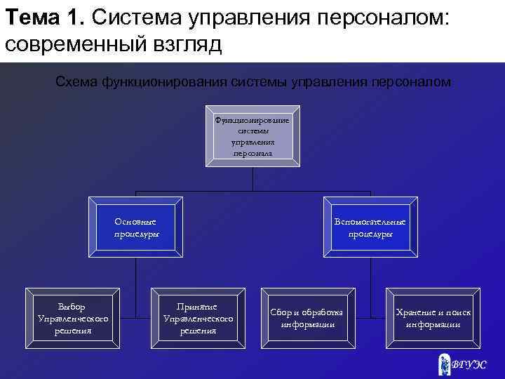 Тема 1. Система управления персоналом: современный взгляд Схема функционирования системы управления персоналом Функционирование системы