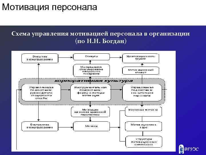 Мотивация персонала Схема управления мотивацией персонала в организации (по Н. Н. Богдан) 