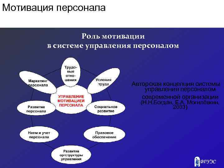 Мотивация персонала Роль мотивации в системе управления персоналом Авторская концепция системы управления персоналом современной