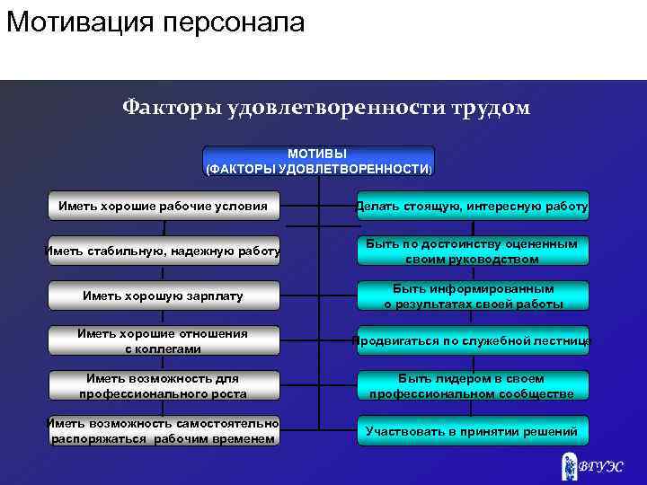 Мотивация персонала Факторы удовлетворенности трудом МОТИВЫ (ФАКТОРЫ УДОВЛЕТВОРЕННОСТИ) Иметь хорошие рабочие условия Делать стоящую,