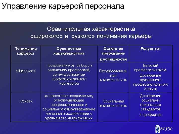 Управление карьерой персонала Сравнительная характеристика «широкого» и «узкого» понимания карьеры Понимание карьеры «Широкое» «Узкое»