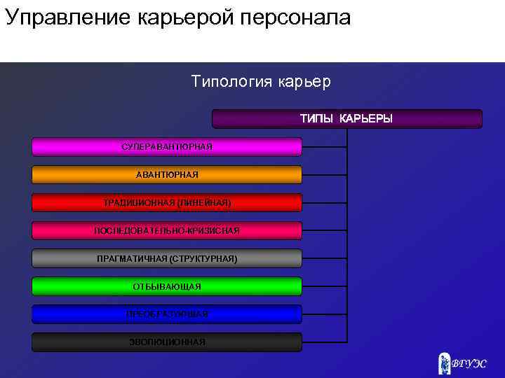 Управление карьерой персонала Типология карьер ТИПЫ КАРЬЕРЫ СУПЕРАВАНТЮРНАЯ ТРАДИЦИОННАЯ (ЛИНЕЙНАЯ) ПОСЛЕДОВАТЕЛЬНО-КРИЗИСНАЯ ПРАГМАТИЧНАЯ (СТРУКТУРНАЯ) ОТБЫВАЮЩАЯ