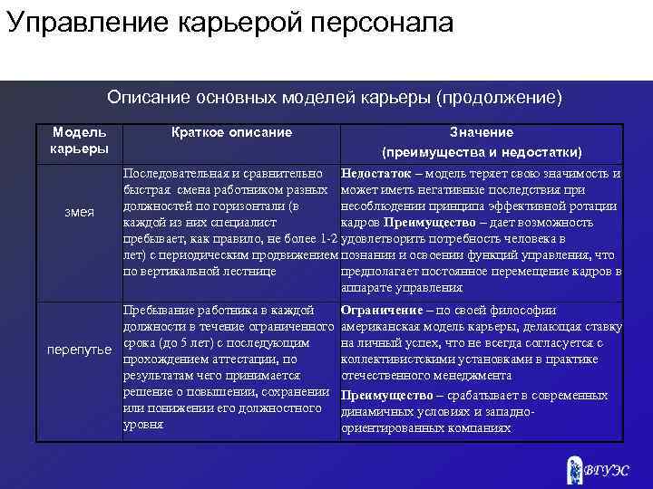 Управление карьерой персонала Описание основных моделей карьеры (продолжение) Модель карьеры змея Краткое описание Значение