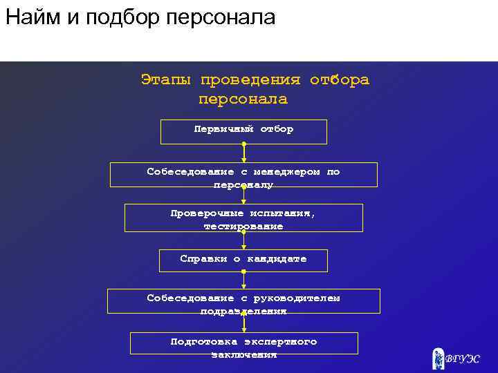 Найм и подбор персонала Этапы проведения отбора персонала Первичный отбор Собеседование с менеджером по