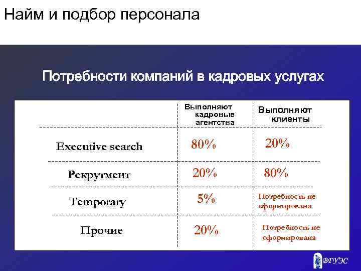 Найм и подбор персонала Потребности компаний в кадровых услугах Выполняют кадровые агентства Выполняют клиенты