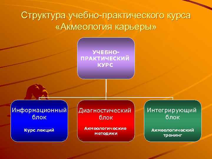 Структура учебно-практического курса «Акмеология карьеры» УЧЕБНОПРАКТИЧЕСКИЙ КУРС Информационный блок Диагностический блок Интегрирующий блок Курс