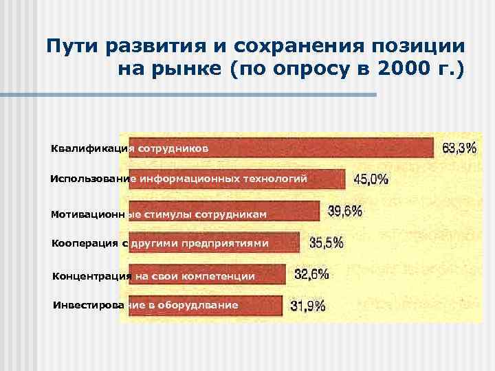 Пути развития и сохранения позиции на рынке (по опросу в 2000 г. ) Квалификация