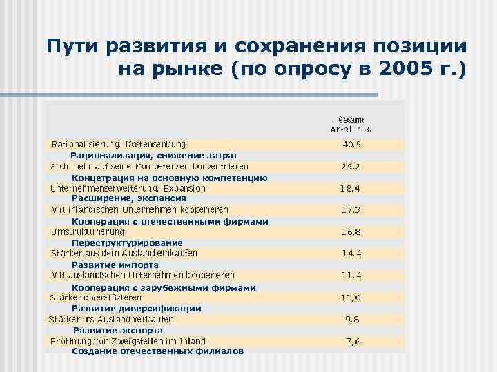 Пути развития и сохранения позиции на рынке (по опросу в 2005 г. ) Рационализация,