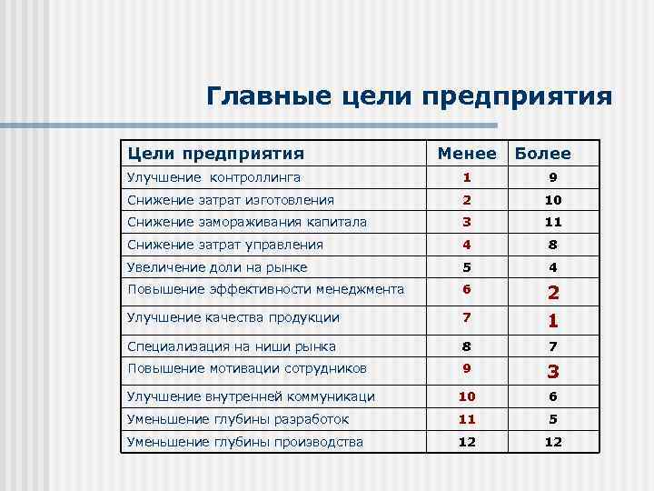 Главные цели предприятия Цели предприятия Менее Более Улучшение контроллинга 1 9 Снижение затрат изготовления
